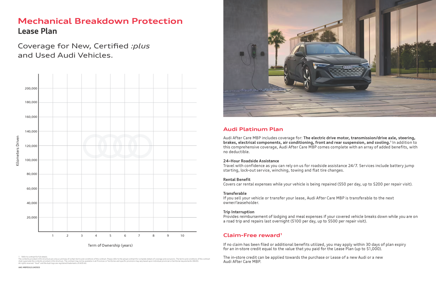 Audi Mechanical Breakdown Protection