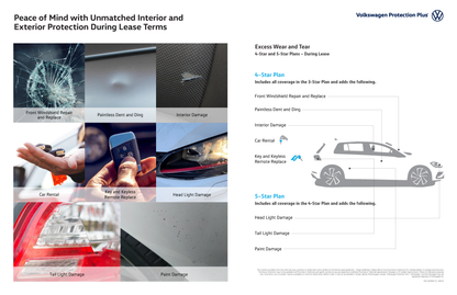 Renonciation d’usure excessive pour véhicules en location VW